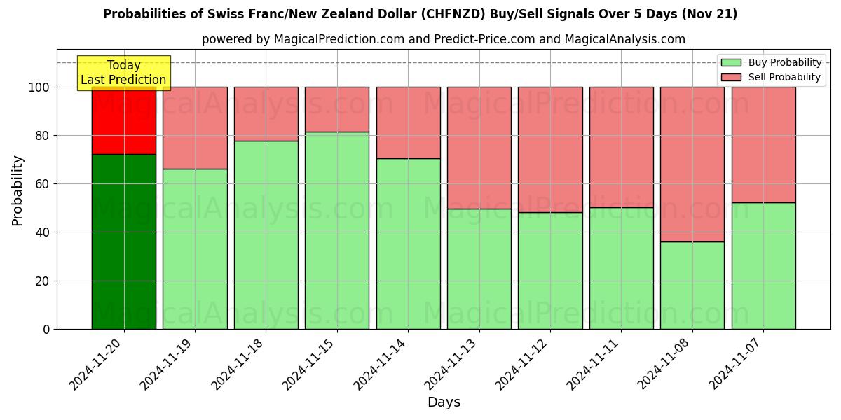 Probabilities of Swiss Franc/New Zealand Dollar (CHFNZD) Buy/Sell Signals Using Several AI Models Over 5 Days (21 Nov) 