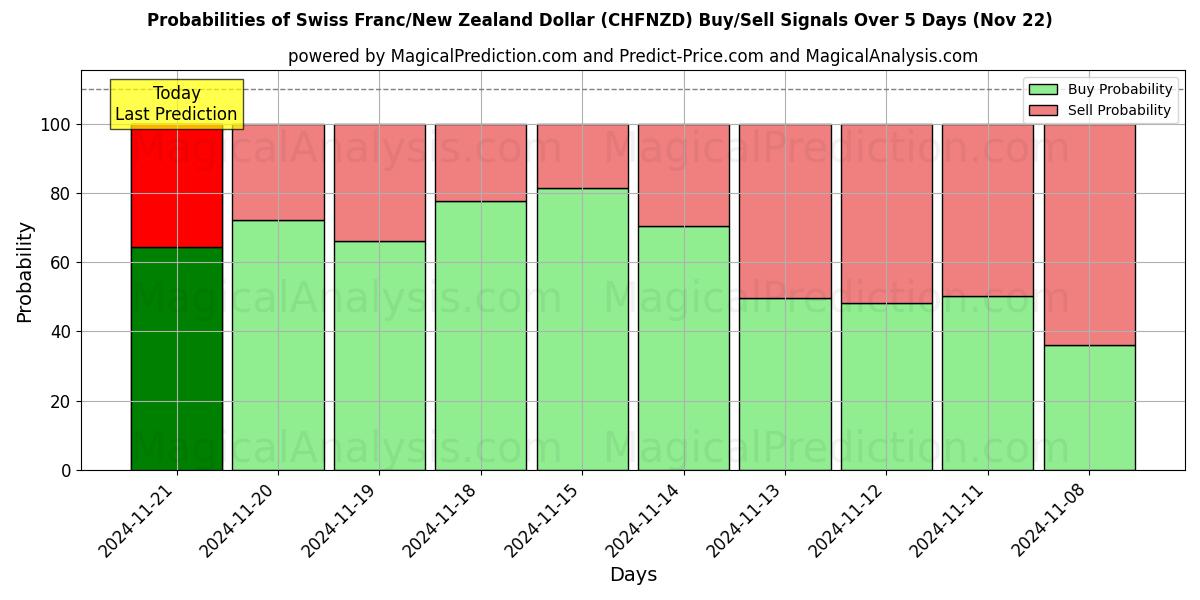 Probabilities of İsviçre Frangı/Yeni Zelanda Doları (CHFNZD) Buy/Sell Signals Using Several AI Models Over 5 Days (22 Nov) 