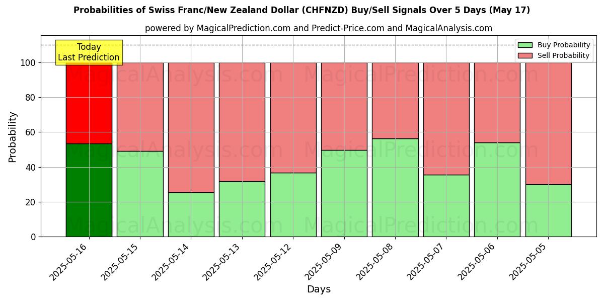 Probabilities of Schweiziska franc/nyzeeländsk dollar (CHFNZD) Buy/Sell Signals Using Several AI Models Over 5 Days (17 May) 