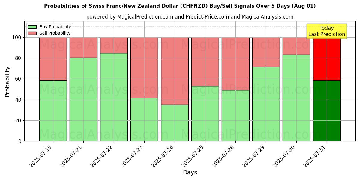 Probabilities of Franco svizzero/Dollaro neozelandese (CHFNZD) Buy/Sell Signals Using Several AI Models Over 5 Days (31 Jul) 