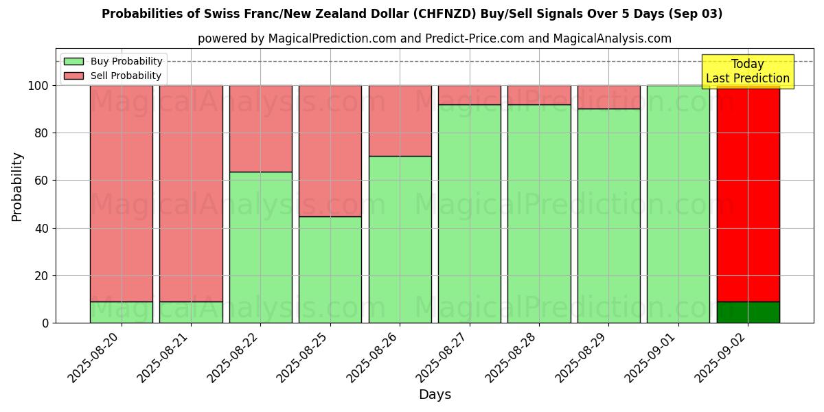 Probabilities of Schweiziska franc/nyzeeländsk dollar (CHFNZD) Buy/Sell Signals Using Several AI Models Over 5 Days (30 Aug) 