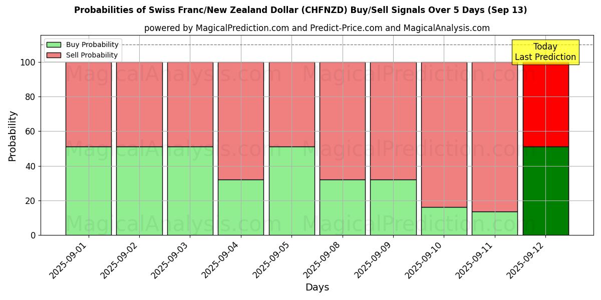 Probabilities of Швейцарский франк/Новозеландский доллар (CHFNZD) Buy/Sell Signals Using Several AI Models Over 5 Days (13 Sep) 
