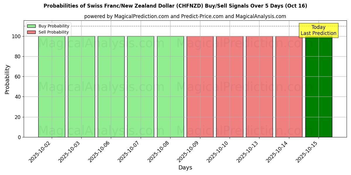 Schweiziska franc/nyzeeländsk dollar (CHFNZD) Alım/Satım Sinyalleri için Birkaç AI Modeli ile 10 Günlük Olasılıklar (16 Oct) Probabilities of Schweiziska franc/nyzeeländsk dollar (CHFNZD) Buy/Sell Signals Using Several AI Models Over 5 Days (16 Oct)
