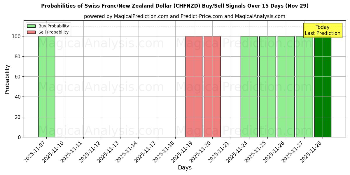 Probabilities of Swiss Franc/New Zealand Dollar (CHFNZD) Buy/Sell Signals Using Several AI Models Over 5 Days (29 Nov) 