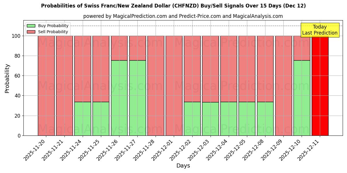 Probabilities of Zwitserse frank/Nieuw-Zeelandse dollar (CHFNZD) Buy/Sell Signals Using Several AI Models Over 5 Days (12 Dec) 