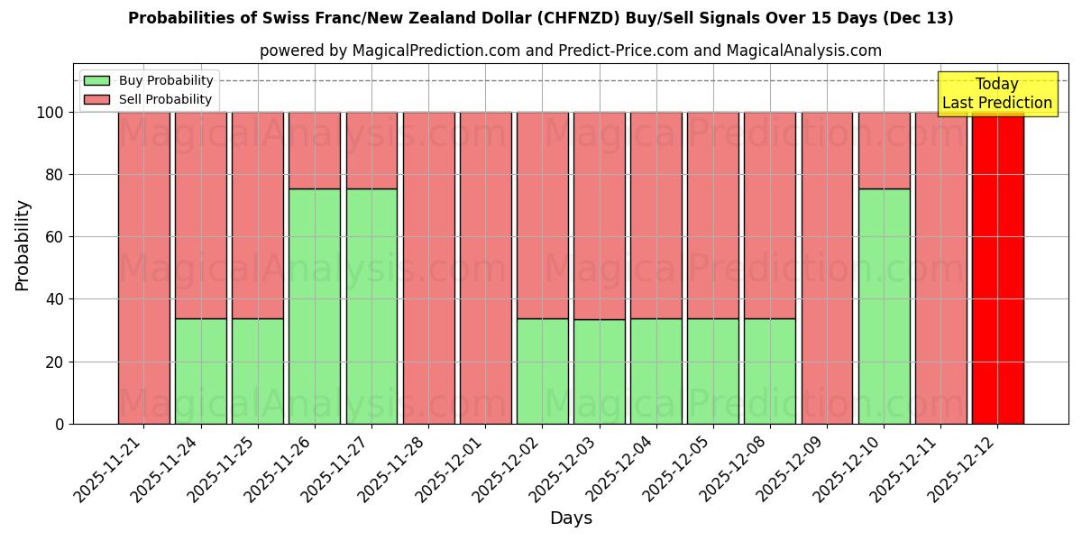 Probabilities of スイスフラン/ニュージーランドドル (CHFNZD) Buy/Sell Signals Using Several AI Models Over 5 Days (13 Dec) 
