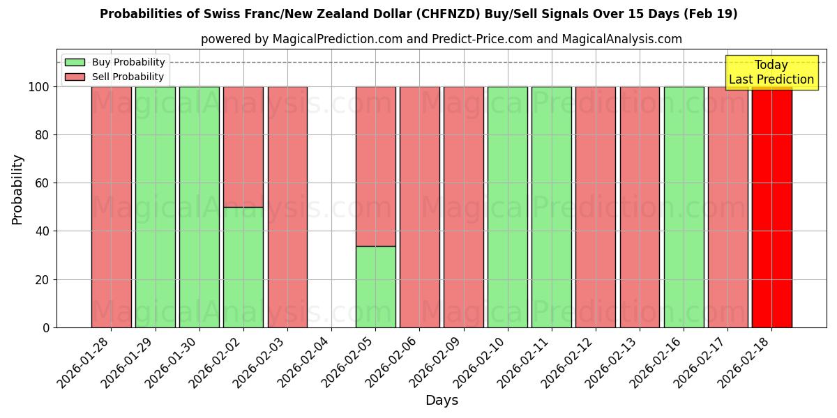 Probabilities of Schweizer Franken/Neuseeland-Dollar (CHFNZD) Buy/Sell Signals Using Several AI Models Over 5 Days (19 Feb) 