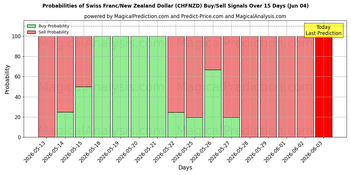 Probabilities of Швейцарский франк/Новозеландский доллар (CHFNZD) Buy/Sell Signals Using Several AI Models Over 5 Days (04 Jun) 