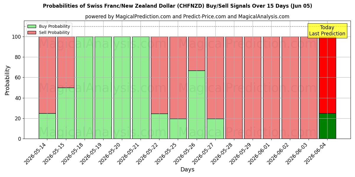 Probabilities of 스위스 프랑/뉴질랜드 달러 (CHFNZD) Buy/Sell Signals Using Several AI Models Over 5 Days (05 Jun) 