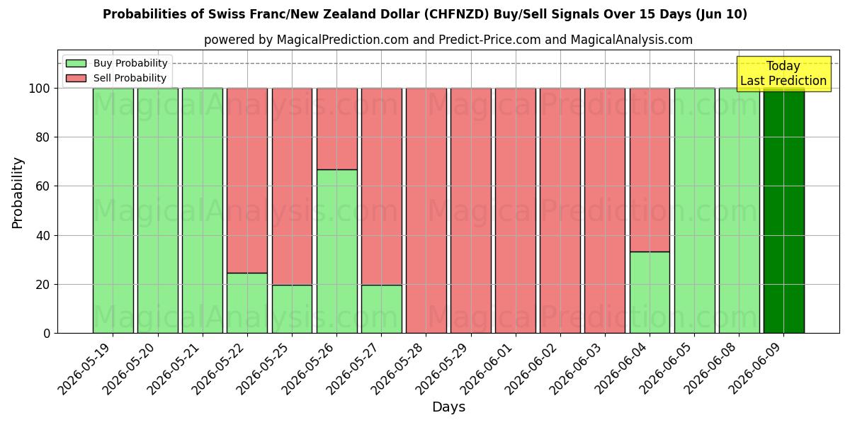 Probabilities of Franco suizo/Dólar neozelandés (CHFNZD) Buy/Sell Signals Using Several AI Models Over 5 Days (10 Jun) 