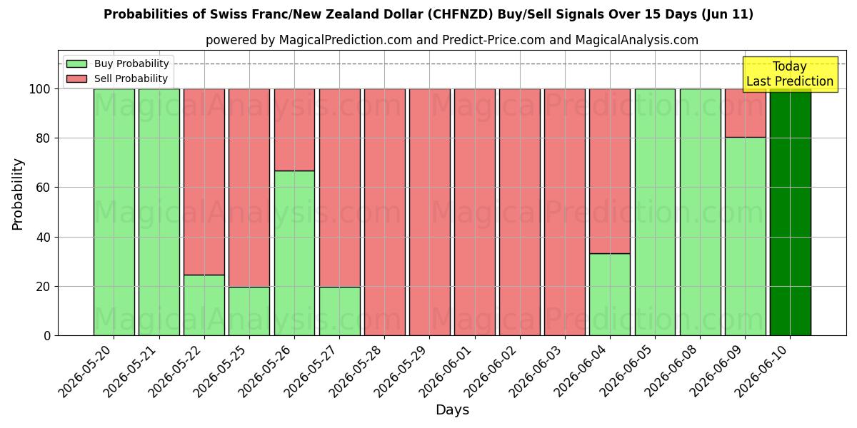 Probabilities of スイスフラン/ニュージーランドドル (CHFNZD) Buy/Sell Signals Using Several AI Models Over 5 Days (11 Jun) 