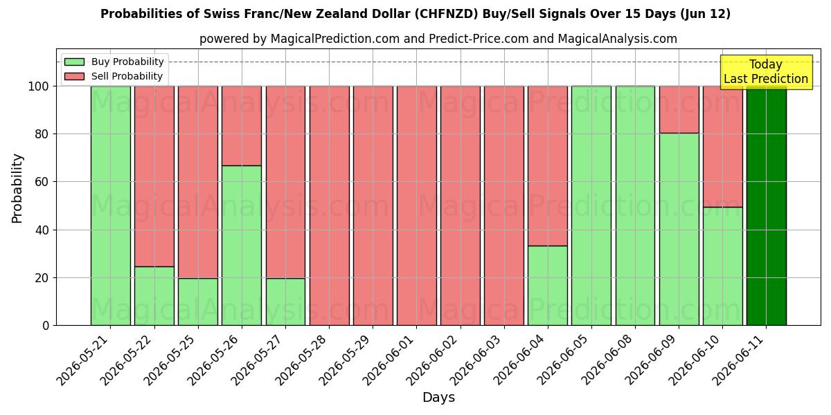 Probabilities of Franco svizzero/Dollaro neozelandese (CHFNZD) Buy/Sell Signals Using Several AI Models Over 5 Days (12 Jun) 