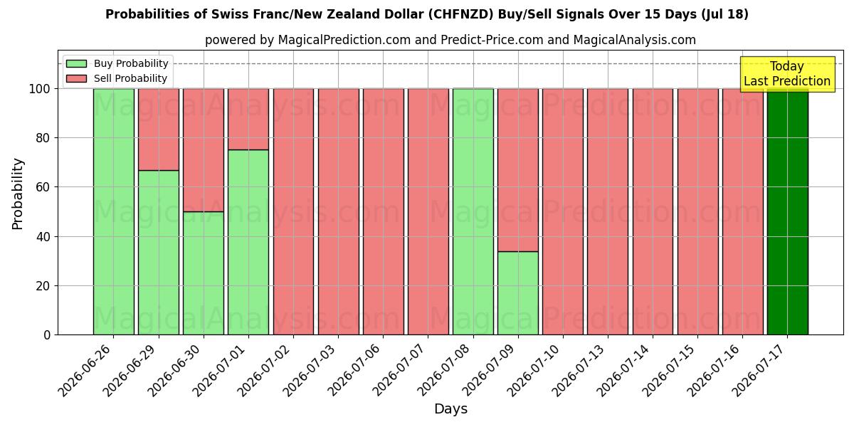 Probabilities of Швейцарский франк/Новозеландский доллар (CHFNZD) Buy/Sell Signals Using Several AI Models Over 5 Days (17 Jul) 
