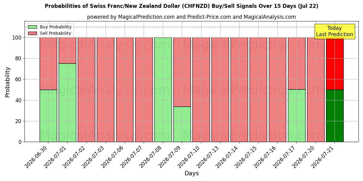 Probabilities of 스위스 프랑/뉴질랜드 달러 (CHFNZD) Buy/Sell Signals Using Several AI Models Over 5 Days (22 Jul) 