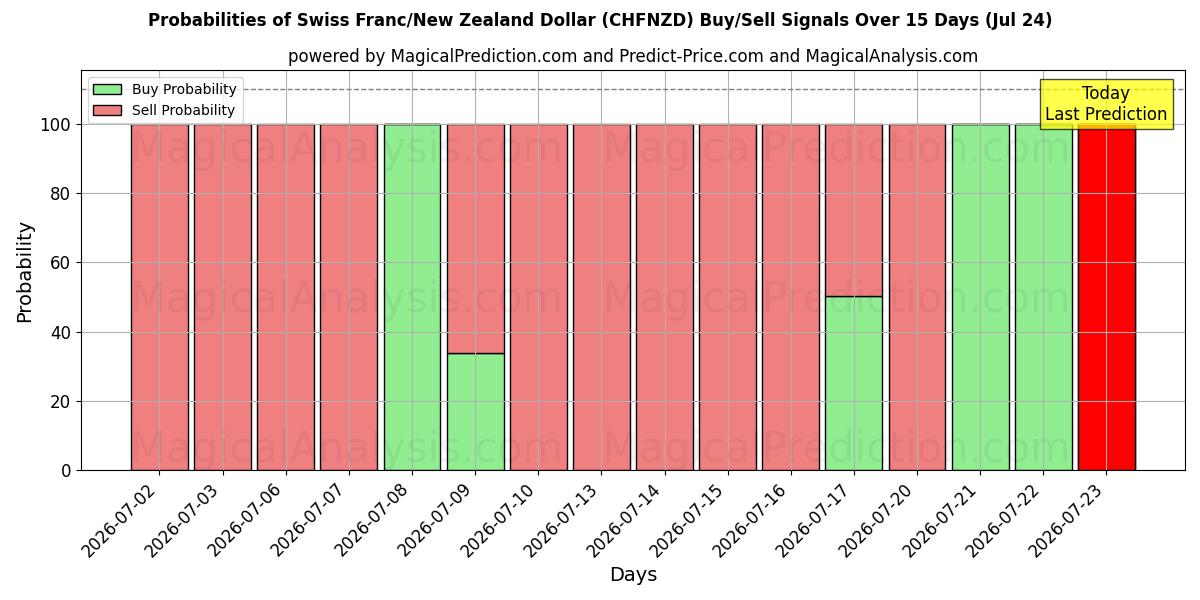 Probabilities of Franco suizo/Dólar neozelandés (CHFNZD) Buy/Sell Signals Using Several AI Models Over 5 Days (24 Jul) 