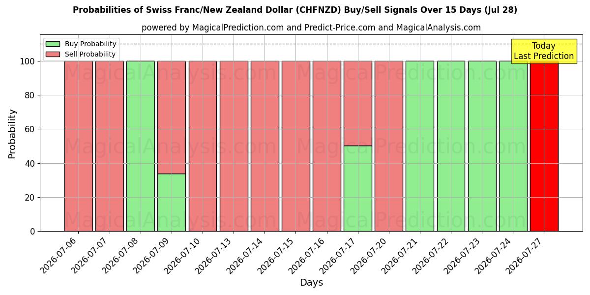 Probabilities of فرانک سوئیس / دلار نیوزیلند (CHFNZD) Buy/Sell Signals Using Several AI Models Over 5 Days (28 Jul) 