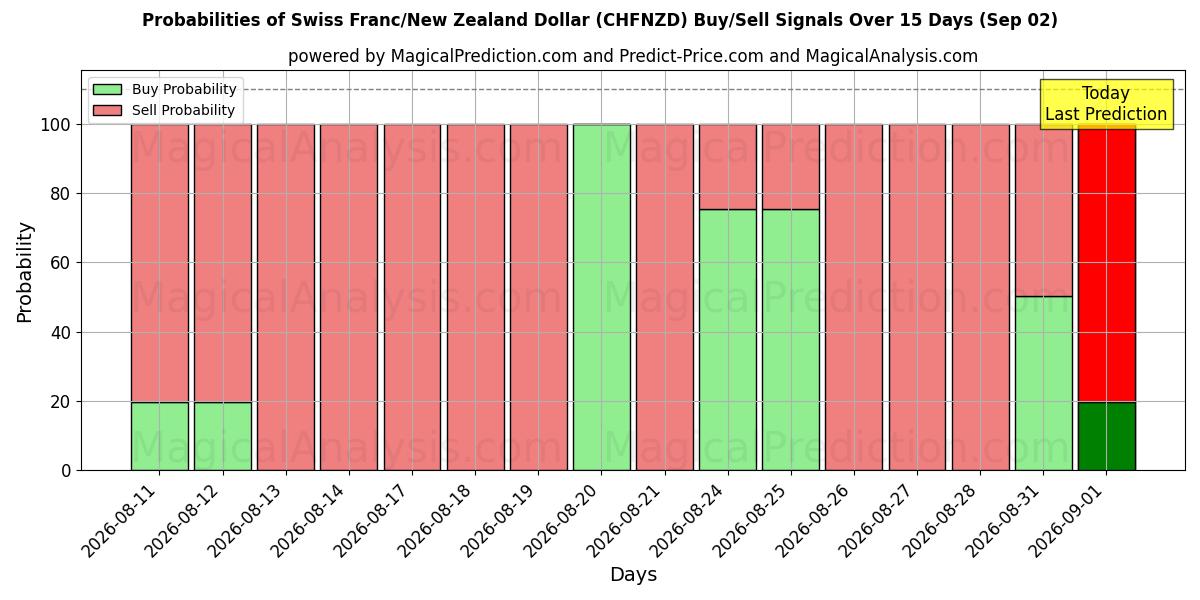 Probabilities of Швейцарский франк/Новозеландский доллар (CHFNZD) Buy/Sell Signals Using Several AI Models Over 5 Days (02 Sep) 