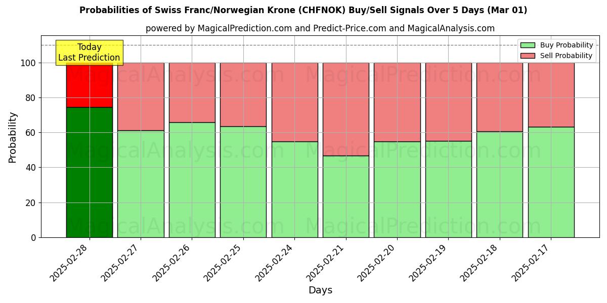 Probabilities of الفرنك السويسري/الكرونة النرويجية (CHFNOK) Buy/Sell Signals Using Several AI Models Over 5 Days (01 Jan) 