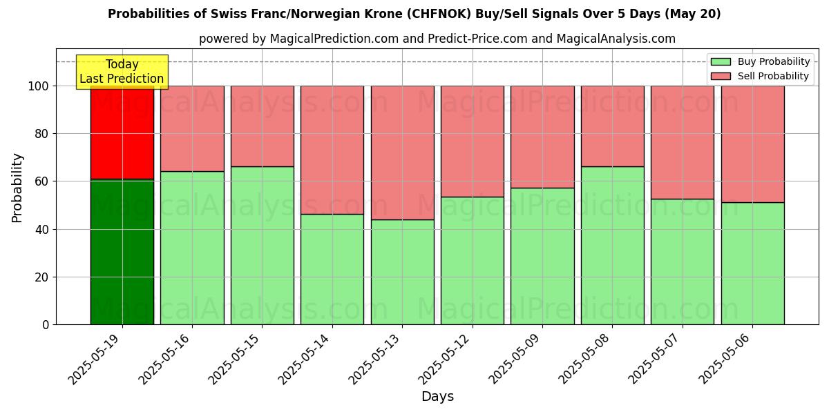 Probabilities of 스위스 프랑/노르웨이 크로네 (CHFNOK) Buy/Sell Signals Using Several AI Models Over 5 Days (20 May) 
