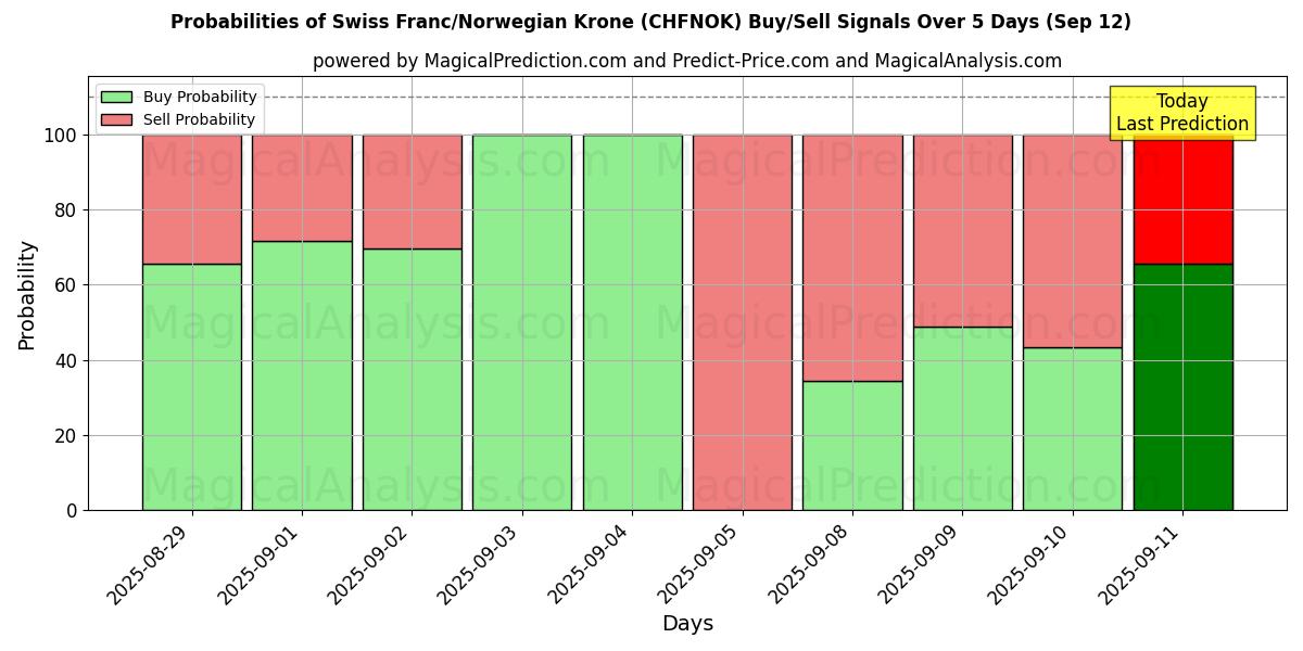Probabilities of الفرنك السويسري/الكرونة النرويجية (CHFNOK) Buy/Sell Signals Using Several AI Models Over 5 Days (12 Sep) 