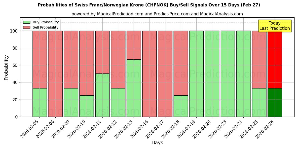 Probabilities of स्विस फ़्रैंक/नार्वेजियन क्रोन (CHFNOK) Buy/Sell Signals Using Several AI Models Over 5 Days (27 Feb) 