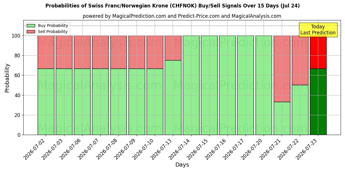 Probabilities of Franco svizzero/Corona norvegese (CHFNOK) Buy/Sell Signals Using Several AI Models Over 5 Days (24 Jul) 