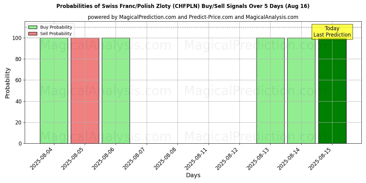 Probabilities of Franco suizo/Zloty polaco (CHFPLN) Buy/Sell Signals Using Several AI Models Over 5 Days (16 Aug) 