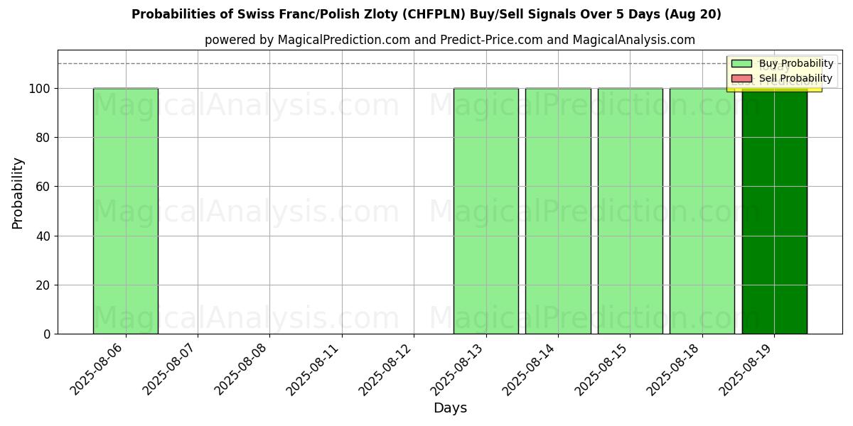 Probabilities of स्विस फ़्रैंक/पोलिश ज़्लॉटी (CHFPLN) Buy/Sell Signals Using Several AI Models Over 5 Days (20 Aug) 