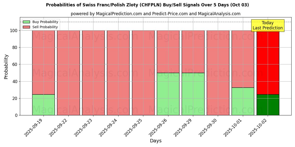 Probabilities of 瑞士法郎/波兰兹罗提 (CHFPLN) Buy/Sell Signals Using Several AI Models Over 5 Days (03 Oct) 