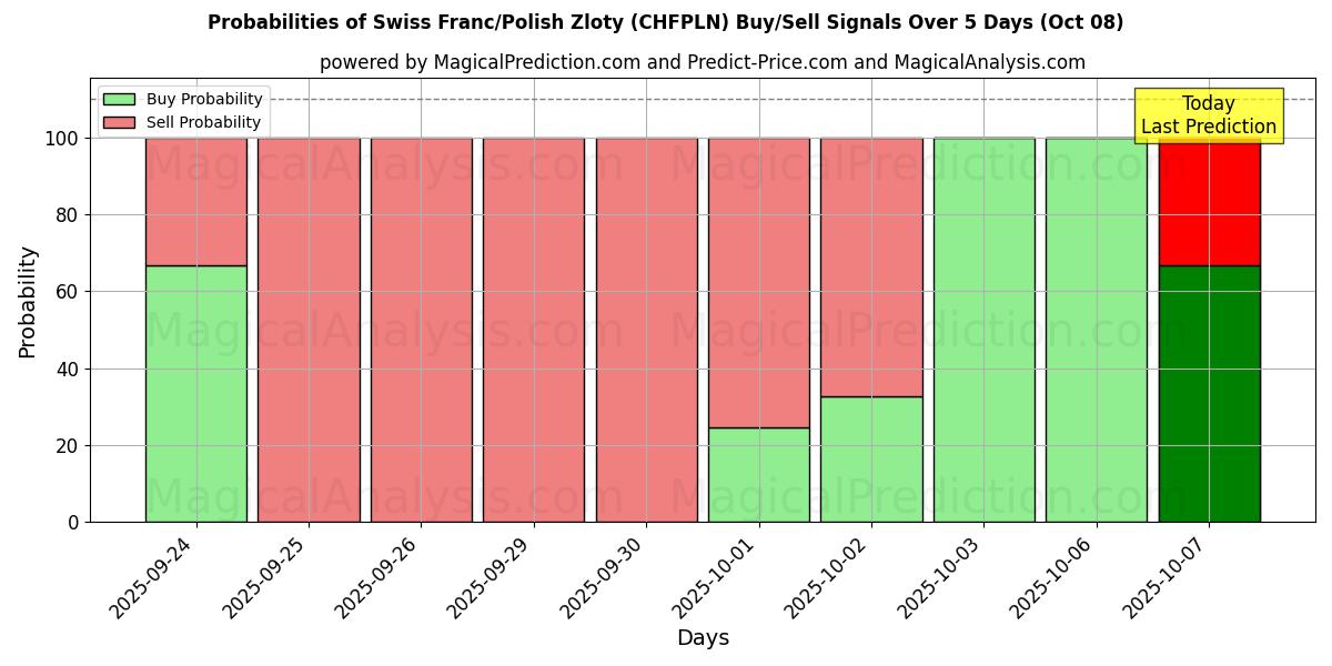 Probabilities of Swiss Franc/Polish Zloty (CHFPLN) Buy/Sell Signals Using Several AI Models Over 5 Days (08 Oct) 