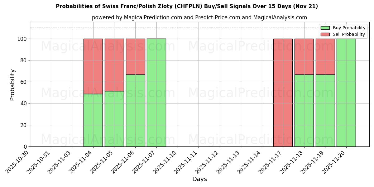 Probabilities of Franc suisse/Zloty polonais (CHFPLN) Buy/Sell Signals Using Several AI Models Over 5 Days (21 Nov) 