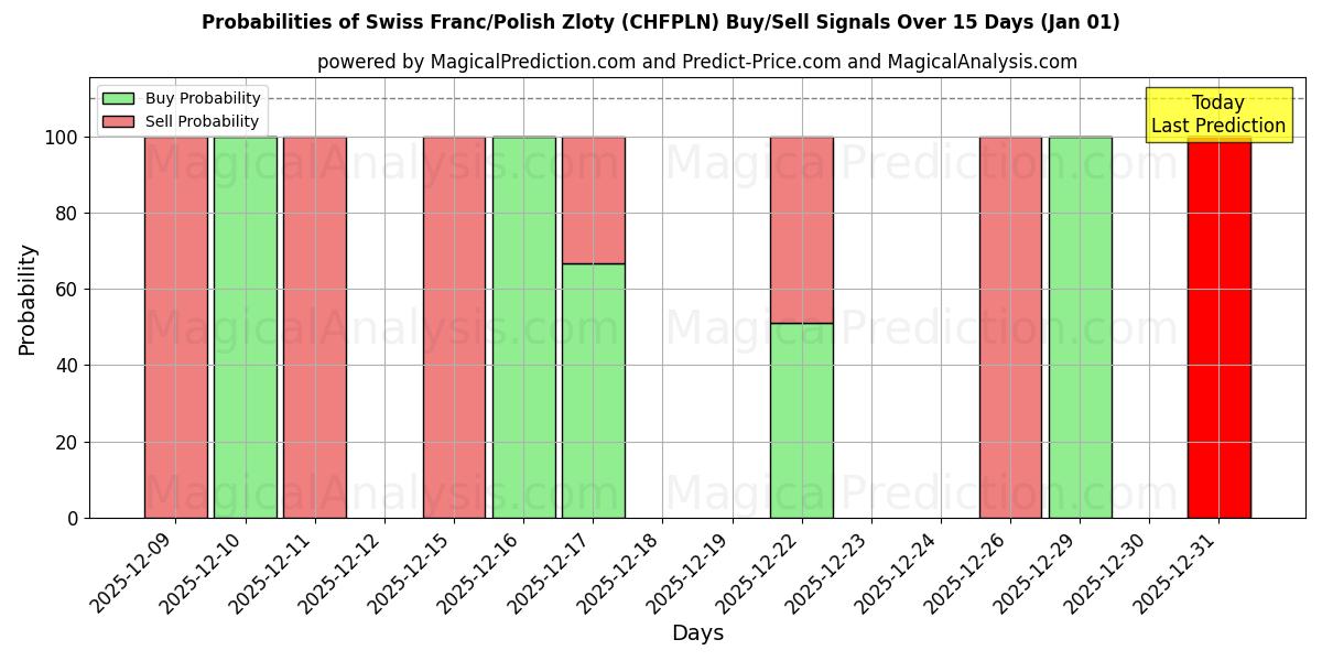 Probabilities of 스위스 프랑/폴란드 즐로티 (CHFPLN) Buy/Sell Signals Using Several AI Models Over 5 Days (01 Jan) 