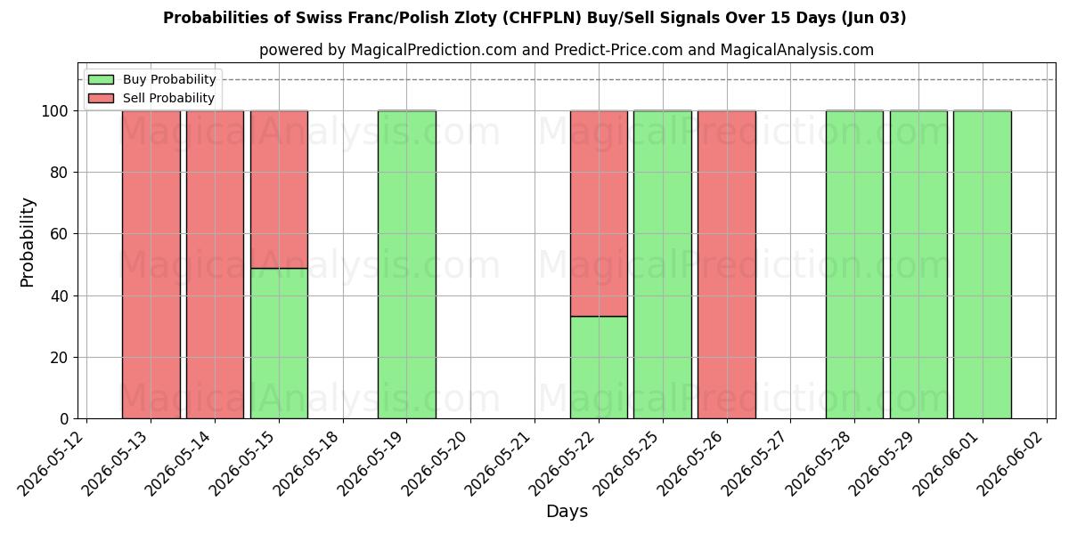 Probabilities of الفرنك السويسري/الزلوتي البولندي (CHFPLN) Buy/Sell Signals Using Several AI Models Over 5 Days (03 Jun) 
