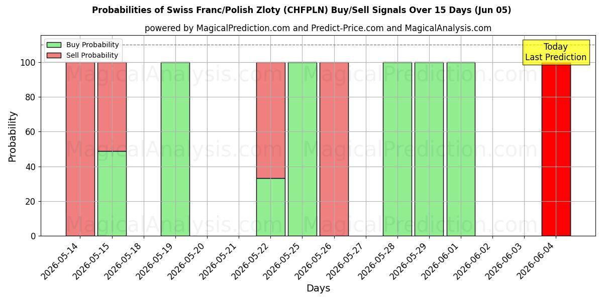Probabilities of Franco Suíço/Zloty Polonês (CHFPLN) Buy/Sell Signals Using Several AI Models Over 5 Days (05 Jun) 