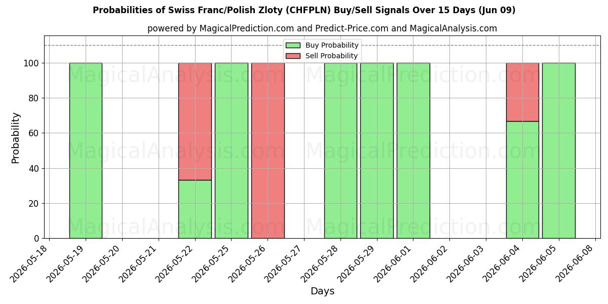 Probabilities of schweiziske franc/polske zloty (CHFPLN) Buy/Sell Signals Using Several AI Models Over 5 Days (09 Jun) 