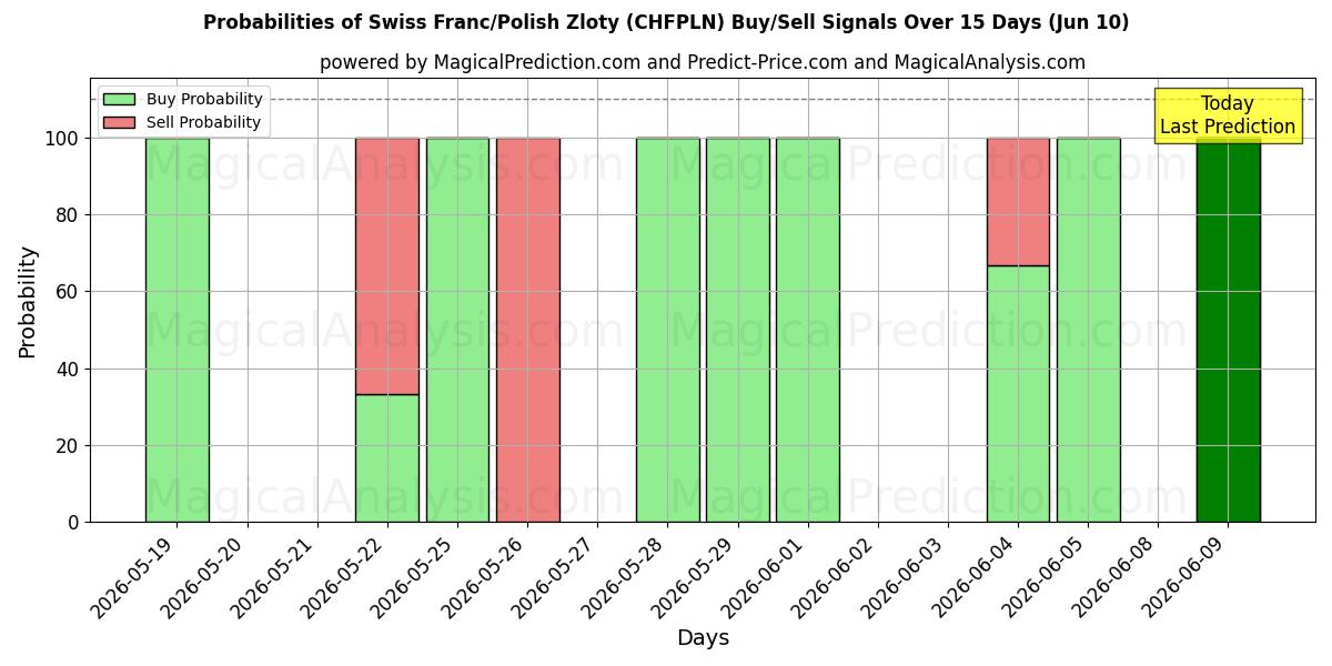 Probabilities of 瑞士法郎/波兰兹罗提 (CHFPLN) Buy/Sell Signals Using Several AI Models Over 5 Days (10 Jun) 