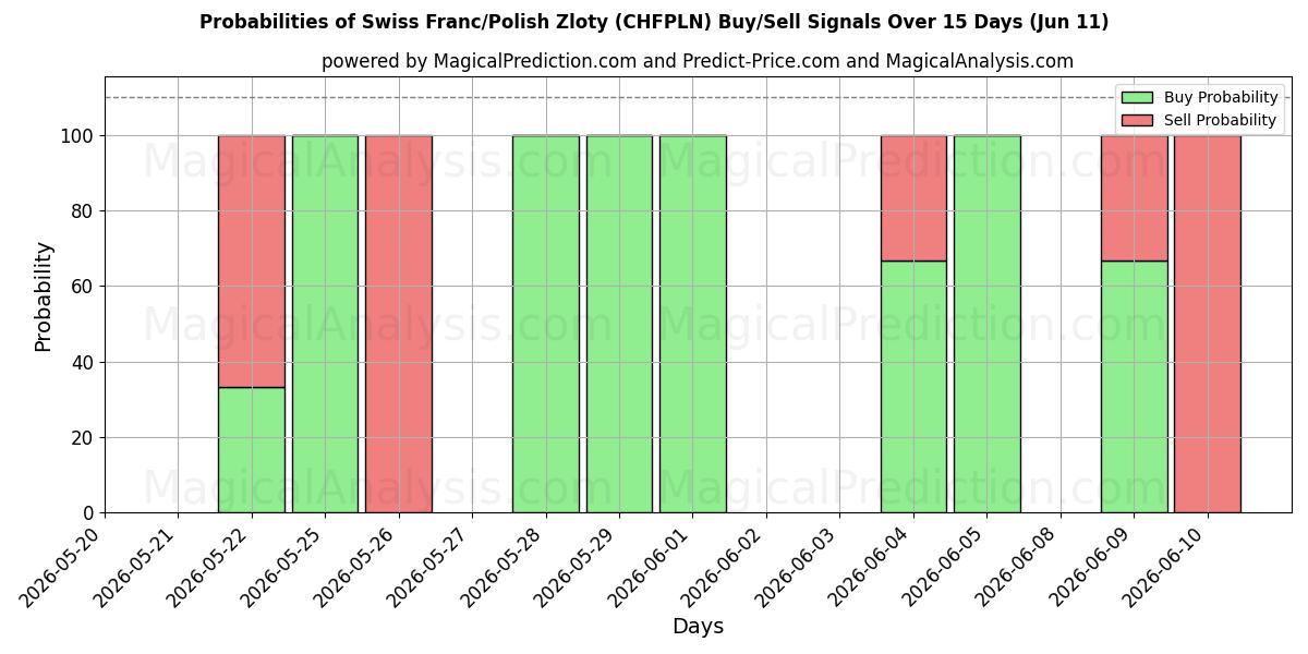Probabilities of Schweiziska franc/polsk zloty (CHFPLN) Buy/Sell Signals Using Several AI Models Over 5 Days (11 Jun) 