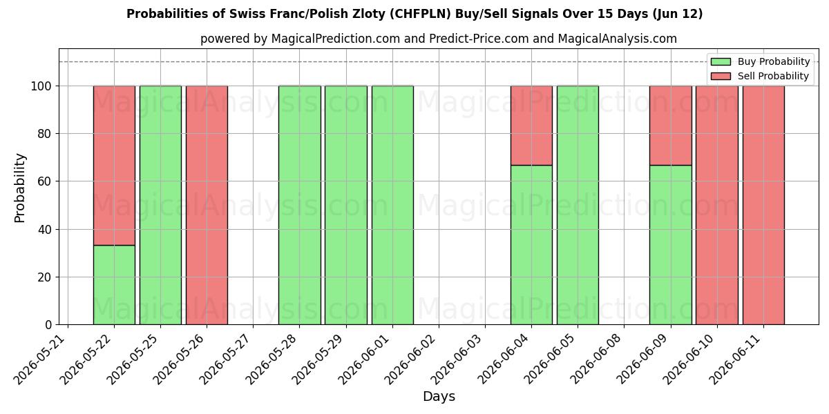 Probabilities of İsviçre Frankı/Polonya Zlotisi (CHFPLN) Buy/Sell Signals Using Several AI Models Over 5 Days (12 Jun) 