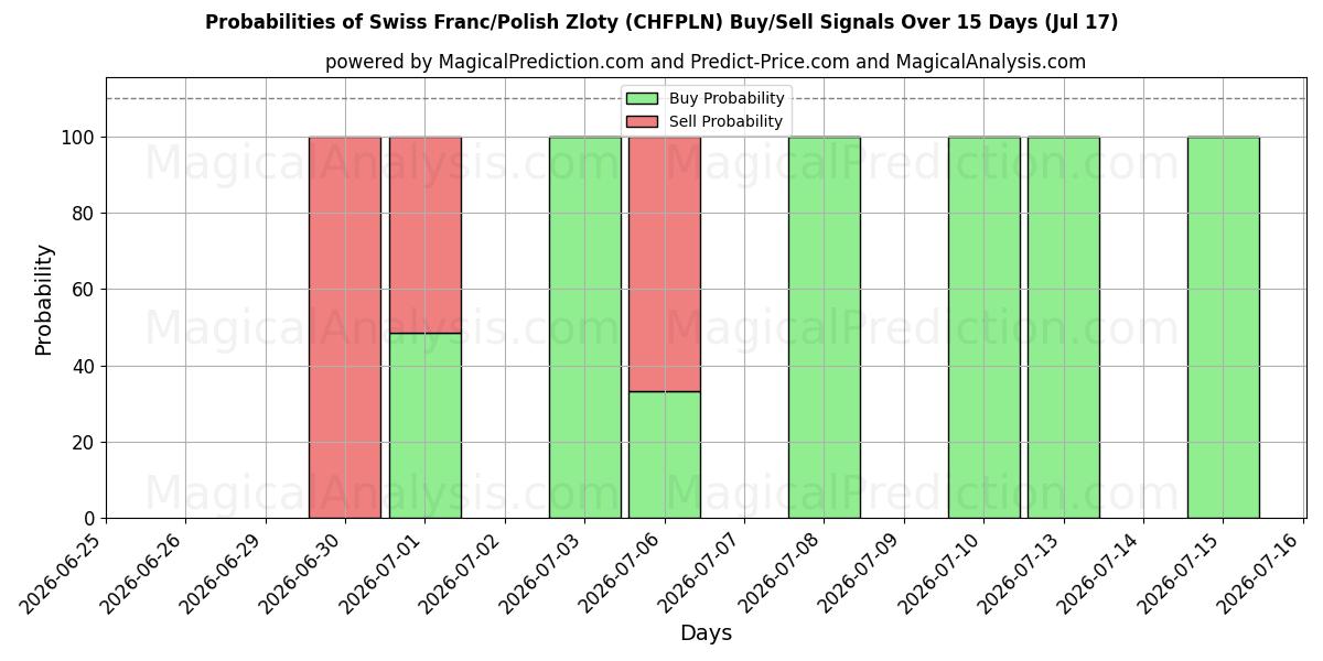 Probabilities of Franco suizo/Zloty polaco (CHFPLN) Buy/Sell Signals Using Several AI Models Over 5 Days (17 Jul) 