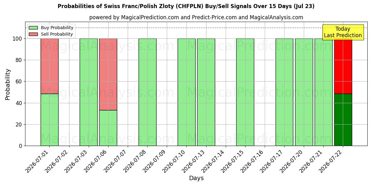 Probabilities of Franco Suíço/Zloty Polonês (CHFPLN) Buy/Sell Signals Using Several AI Models Over 5 Days (23 Jul) 