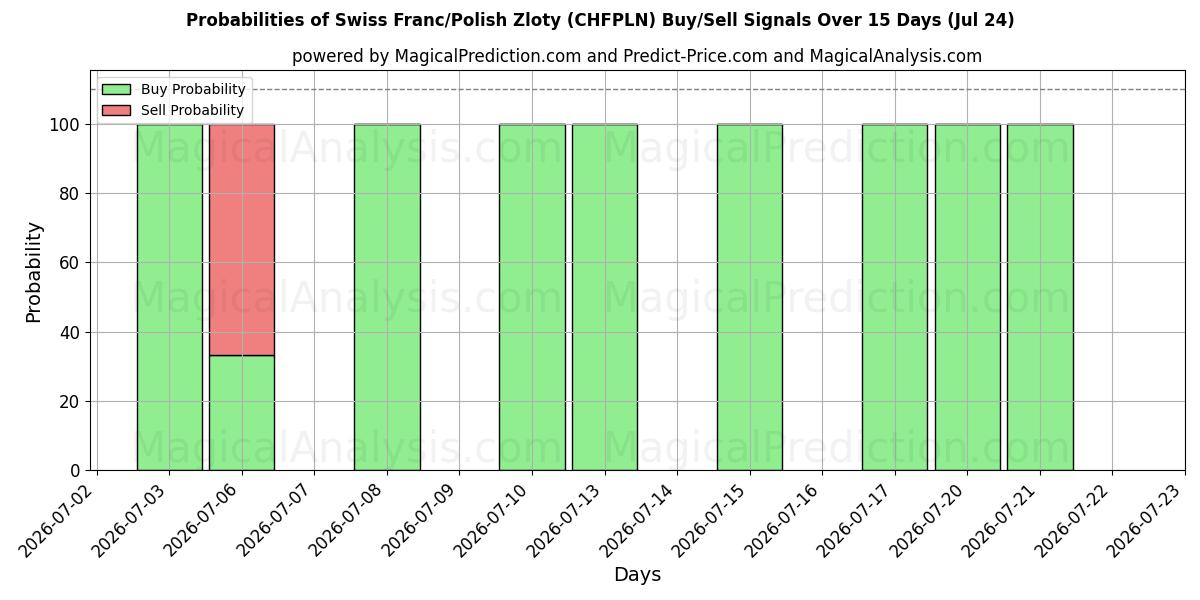 Probabilities of schweiziske franc/polske zloty (CHFPLN) Buy/Sell Signals Using Several AI Models Over 5 Days (24 Jul) 