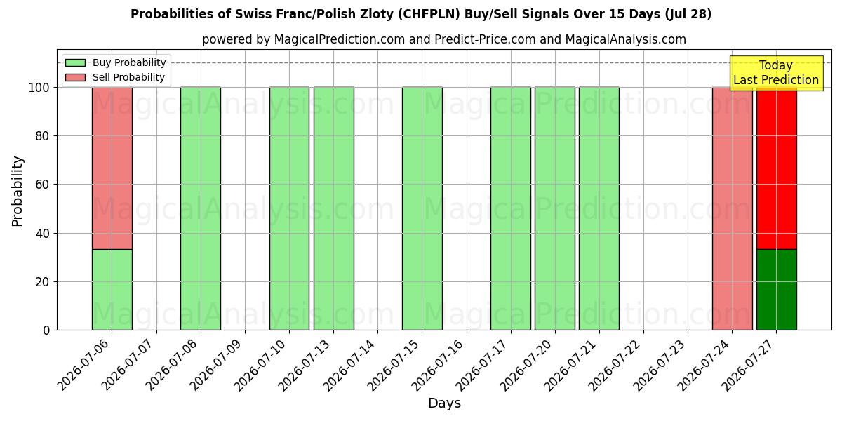 Probabilities of Швейцарский франк/Польский злотый (CHFPLN) Buy/Sell Signals Using Several AI Models Over 5 Days (28 Jul) 