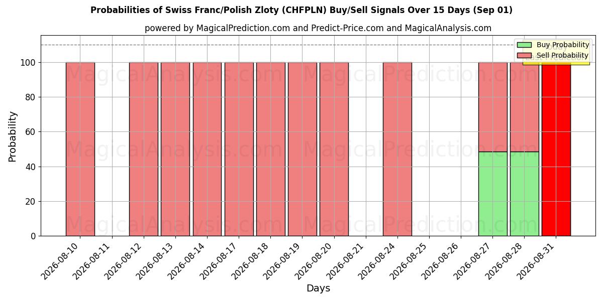 Probabilities of الفرنك السويسري/الزلوتي البولندي (CHFPLN) Buy/Sell Signals Using Several AI Models Over 5 Days (01 Sep) 