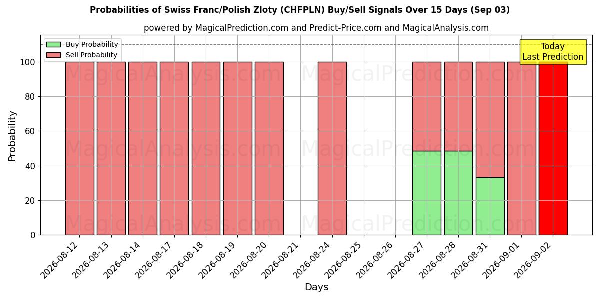 Probabilities of Sveitsiske franc/polske zloty (CHFPLN) Buy/Sell Signals Using Several AI Models Over 5 Days (03 Sep) 