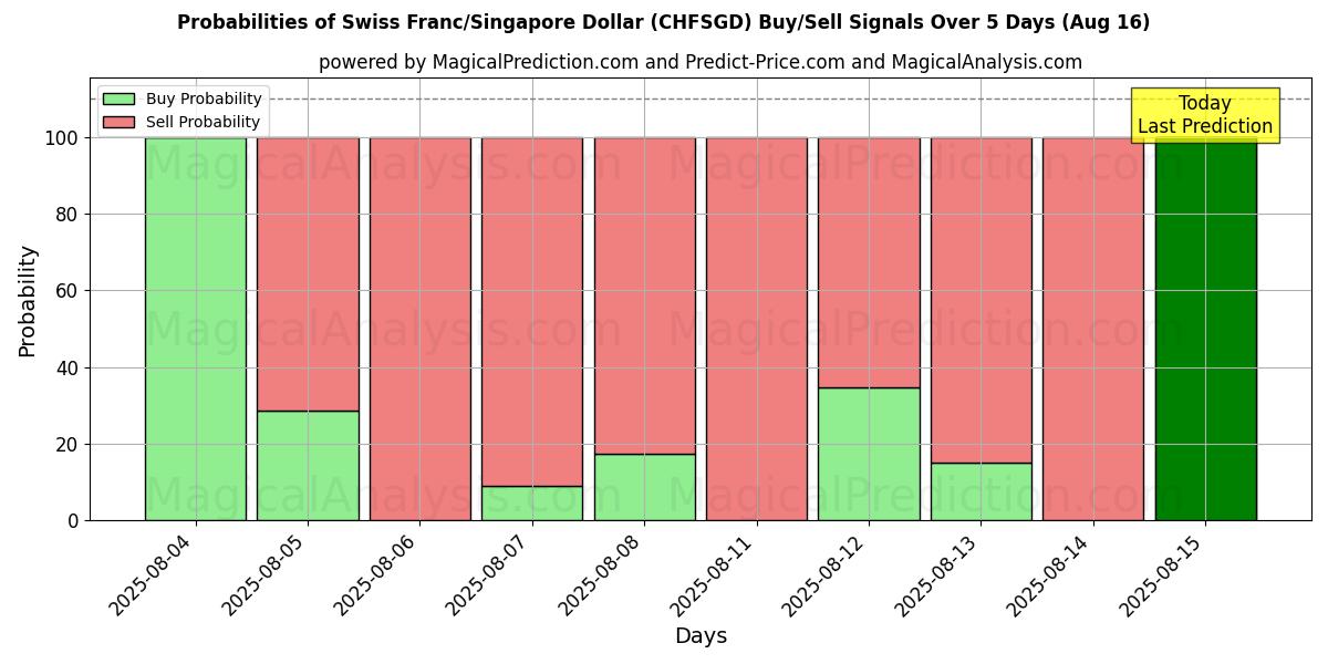 Probabilities of Franco svizzero/Dollaro di Singapore (CHFSGD) Buy/Sell Signals Using Several AI Models Over 5 Days (16 Aug) 