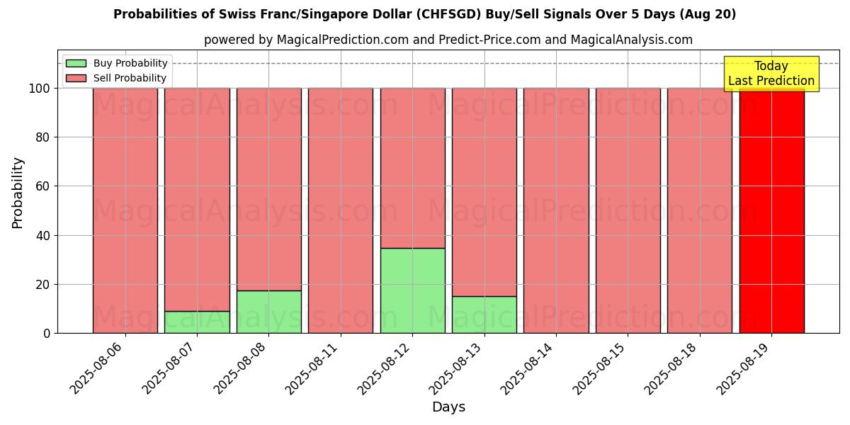 Probabilities of スイスフラン/シンガポールドル (CHFSGD) Buy/Sell Signals Using Several AI Models Over 5 Days (20 Aug) 
