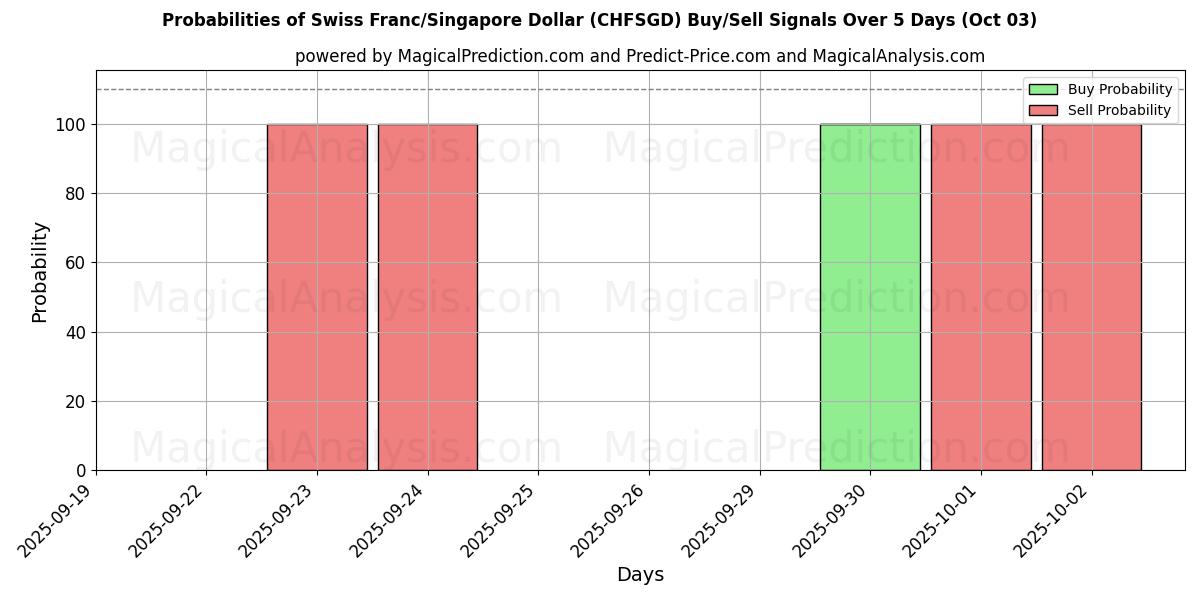 Probabilities of فرانک سوئیس/دلار سنگاپور (CHFSGD) Buy/Sell Signals Using Several AI Models Over 5 Days (02 Oct) 