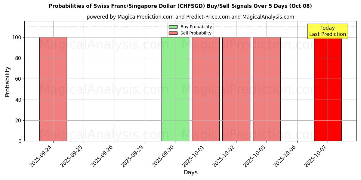 Probabilities of Sveitsiske franc/Singapore Dollar (CHFSGD) Buy/Sell Signals Using Several AI Models Over 5 Days (08 Oct) 