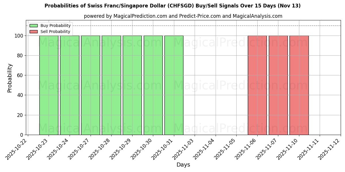 Probabilities of فرانک سوئیس/دلار سنگاپور (CHFSGD) Buy/Sell Signals Using Several AI Models Over 5 Days (13 Nov) 