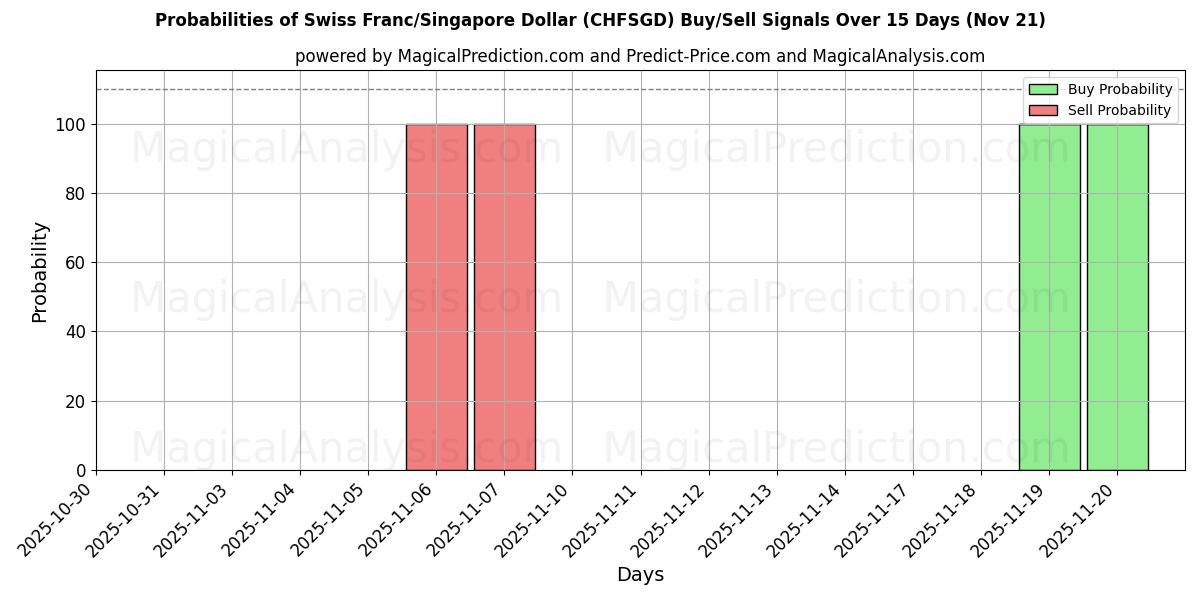 Probabilities of Swiss Franc/Singapore Dollar (CHFSGD) Buy/Sell Signals Using Several AI Models Over 5 Days (21 Nov) 